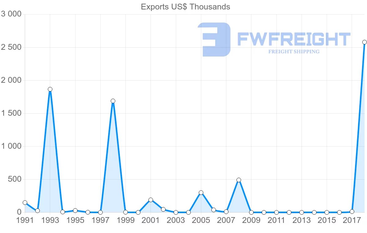 Shipping company from Australia to Montserrat