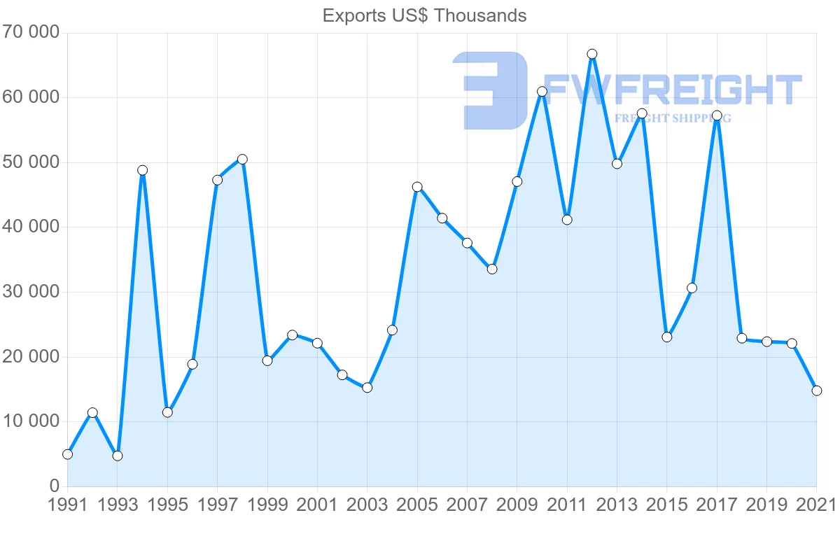 Shipping company from Australia to Morocco