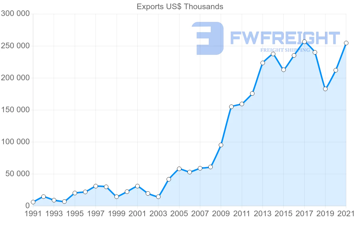 Shipping company from Australia to Myanmar