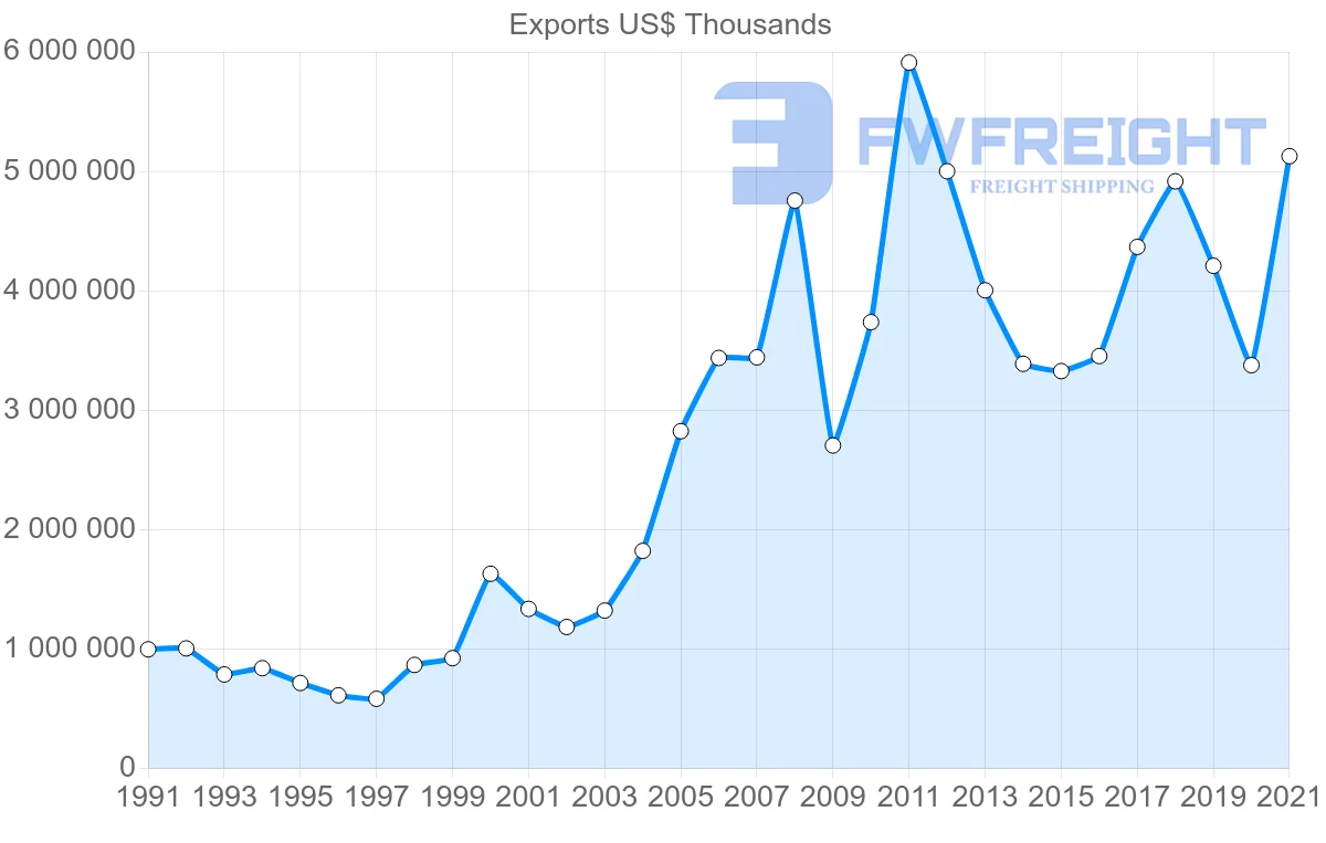Shipping company from Australia to Netherlands