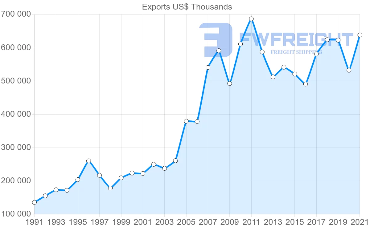 Shipping company from Australia to New Caledonia