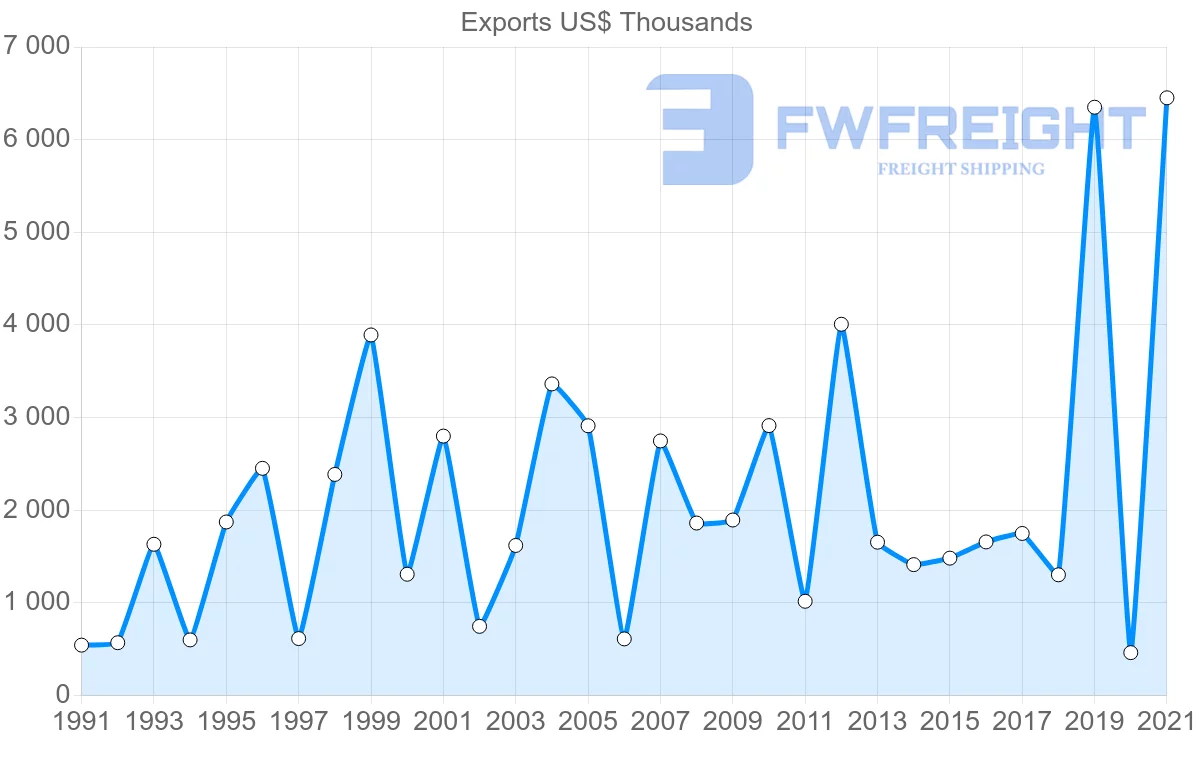 Shipping company from Australia to Nicaragua