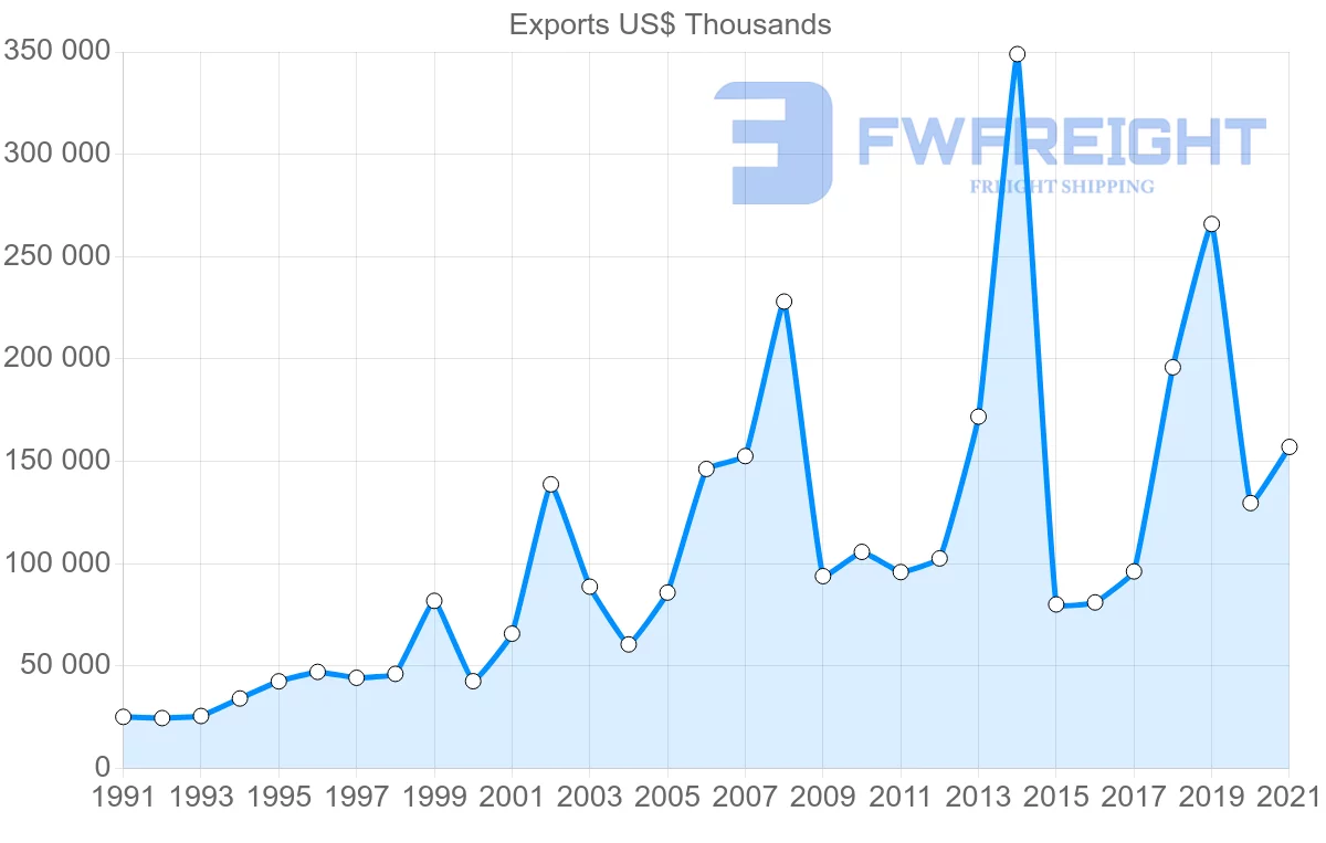 Shipping company from Australia to Norway