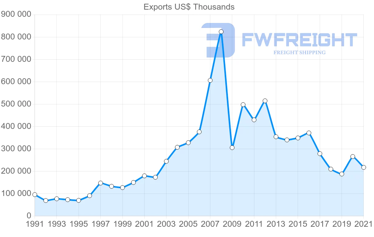 Shipping company from Australia to Oman