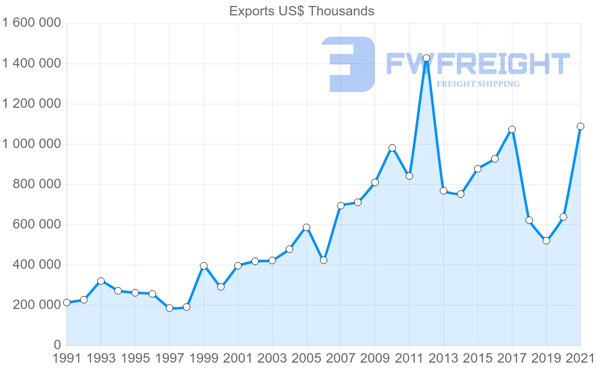 Shipping company from Australia to Pakistan