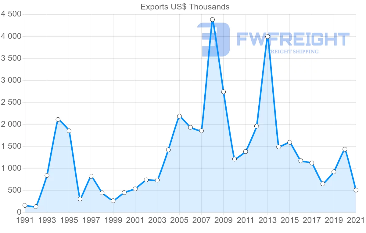 Shipping company from Australia to Paraguay
