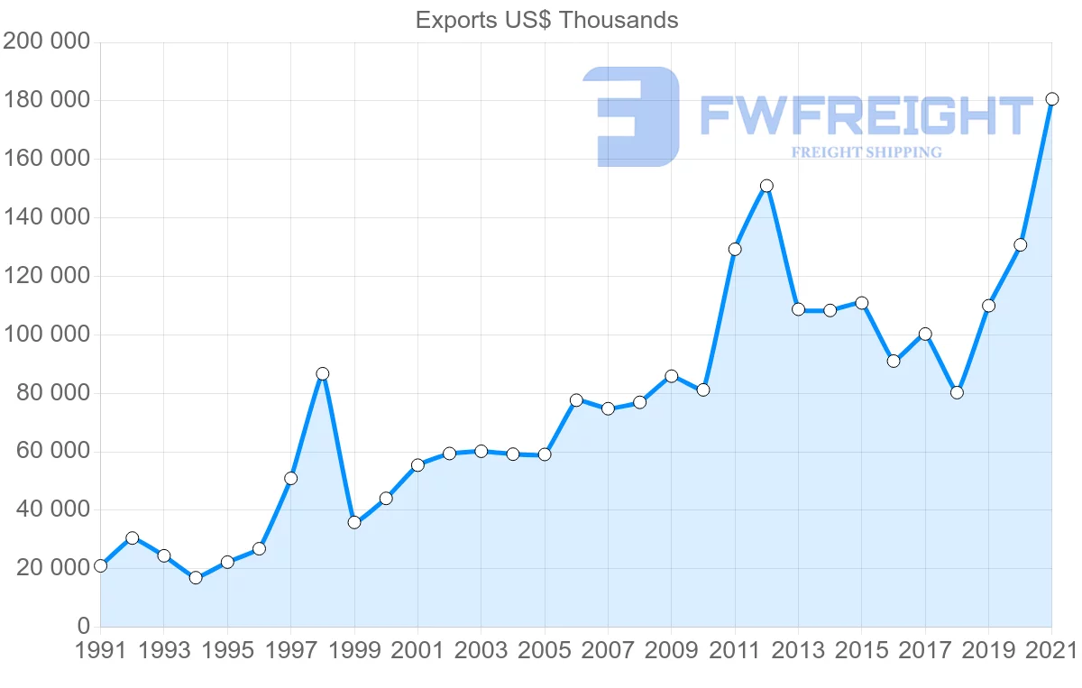 Shipping company from Australia to Peru