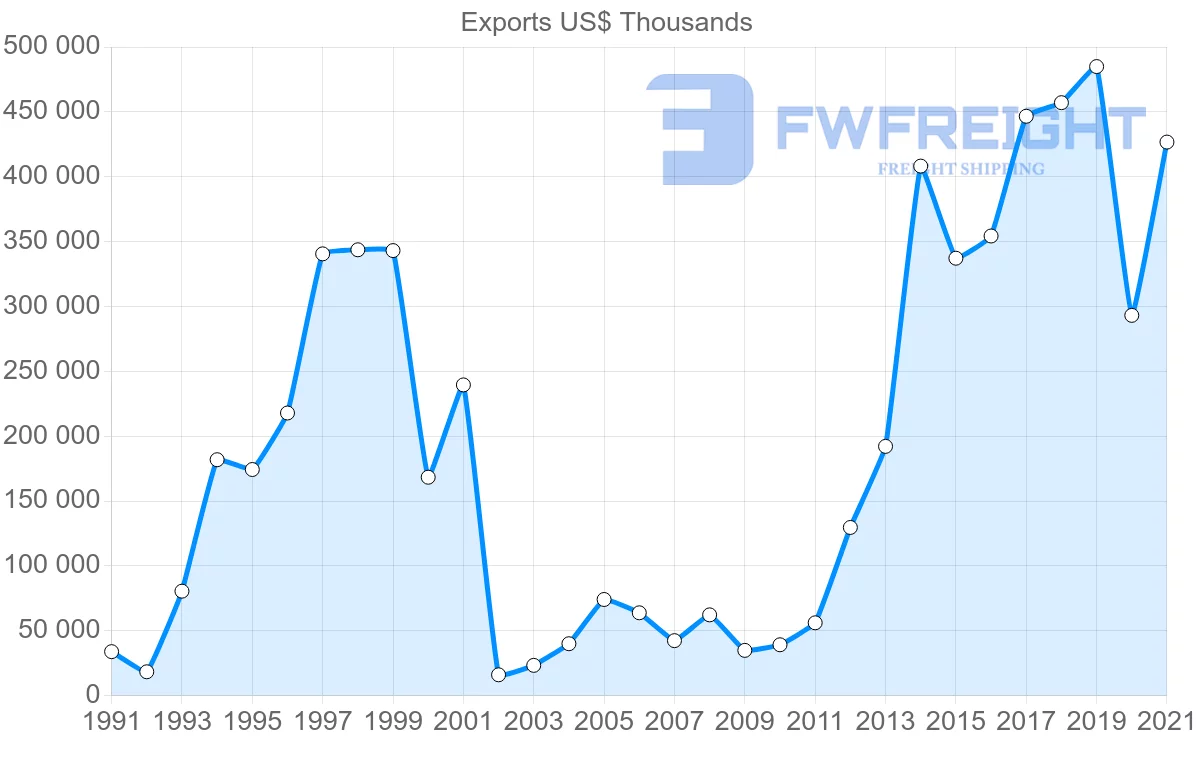 Shipping company from Australia to Poland