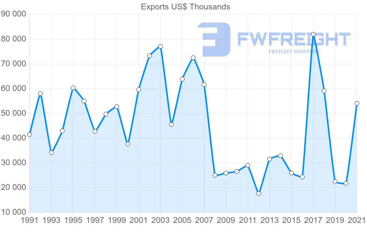 Shipping company from Australia to Portugal