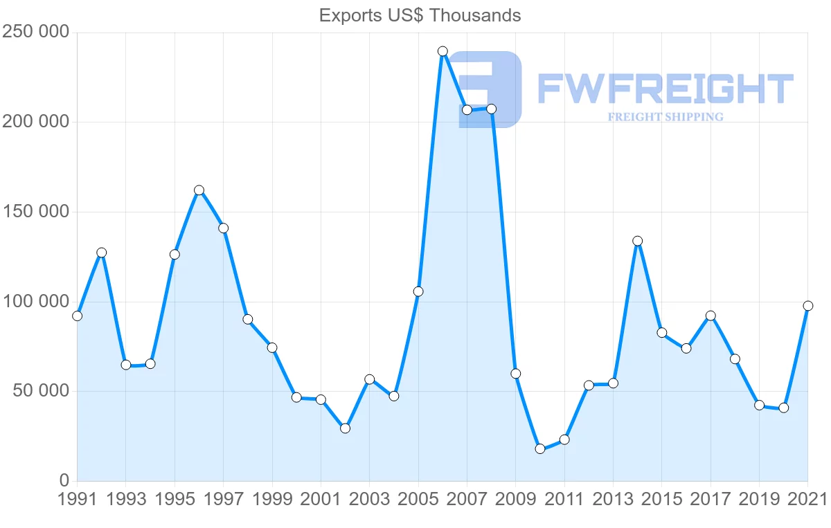 Shipping company from Australia to Romania