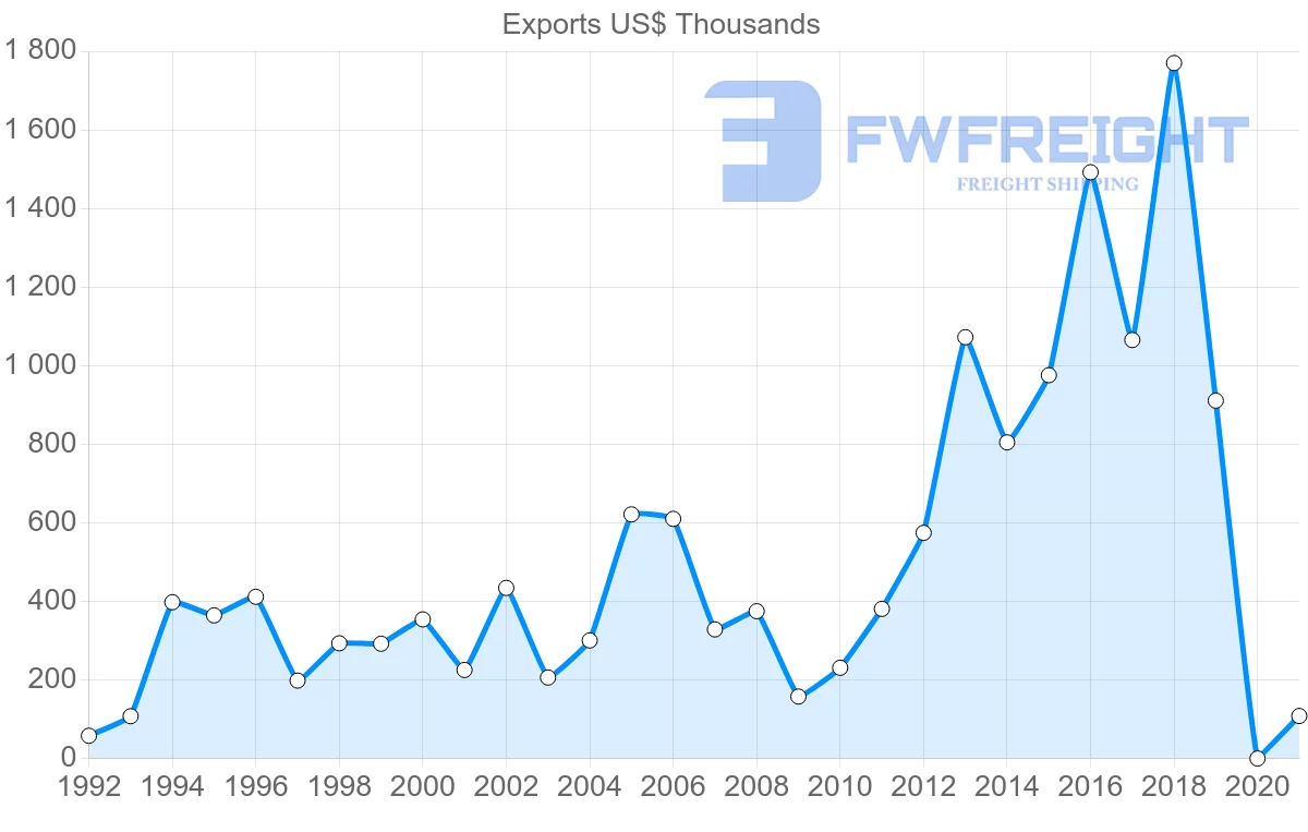 Shipping company from Australia to Saint Kitts and Nevis