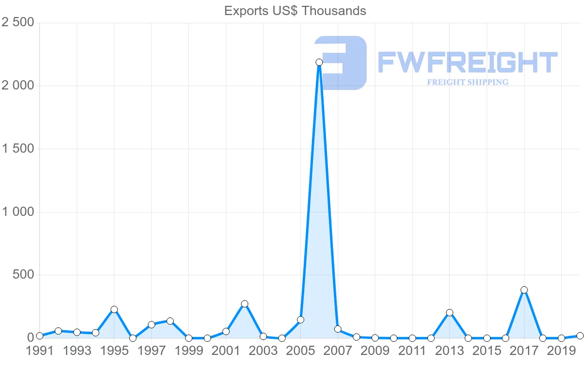 Shipping company from Australia to Sao Tome and Principe