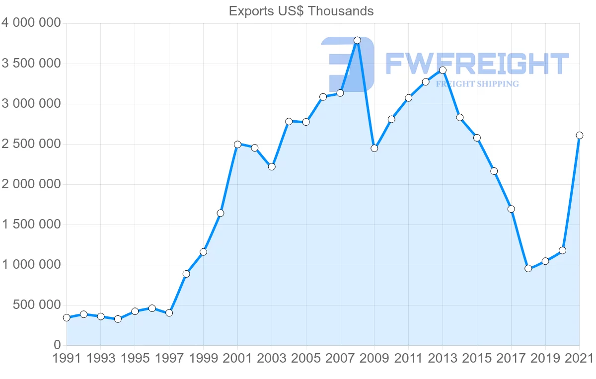 Shipping company from Australia to Saudi Arabia