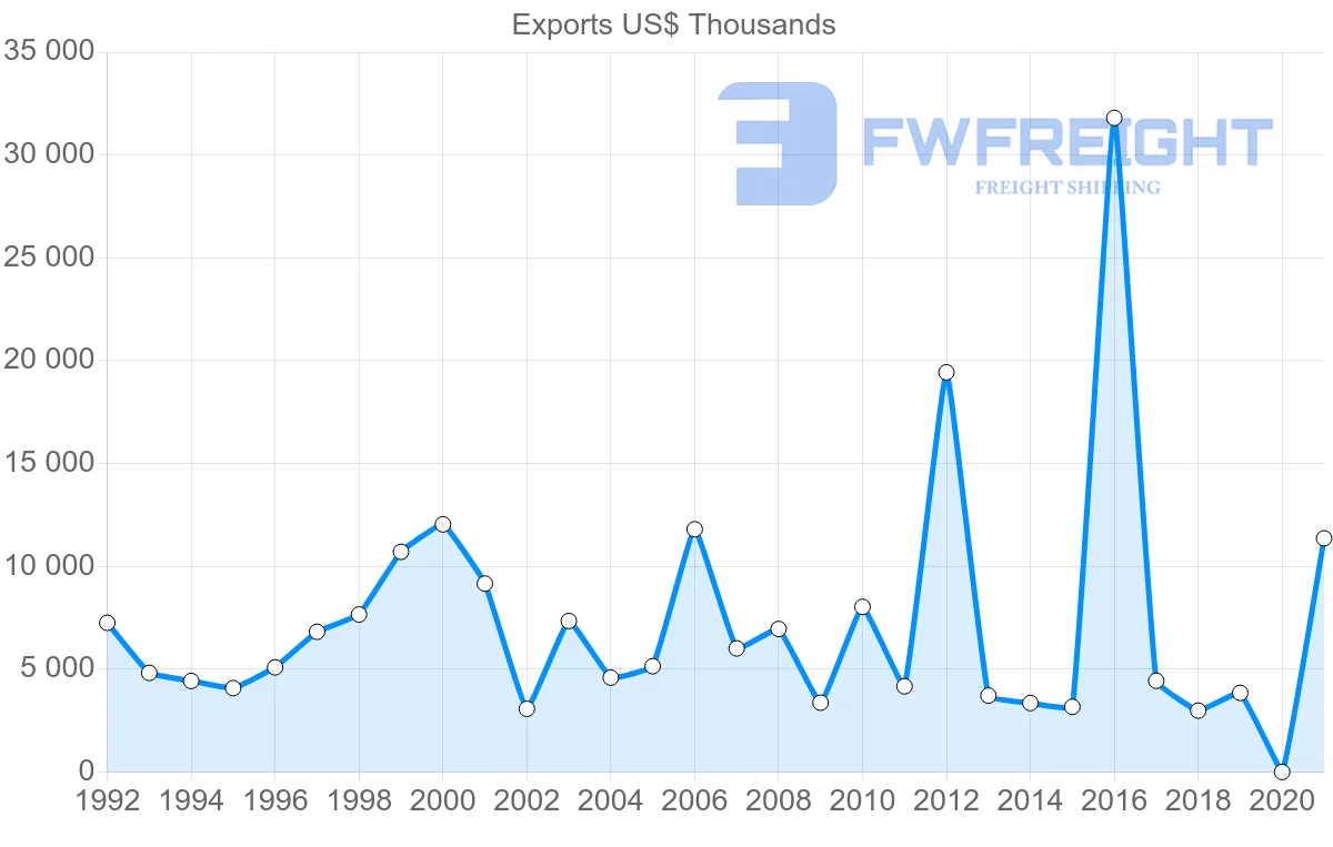 Shipping company from Australia to Slovakia