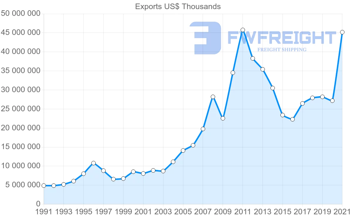 Shipping company from Australia to South Korea