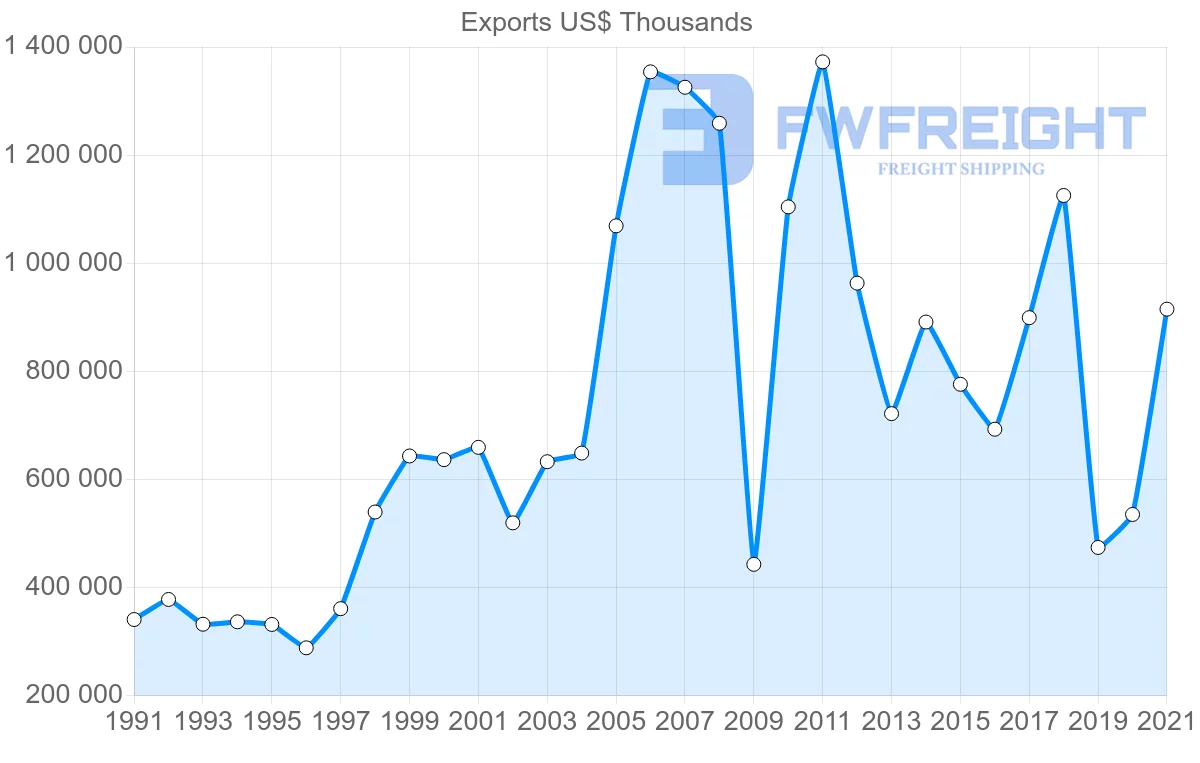 Shipping company from Australia to Spain