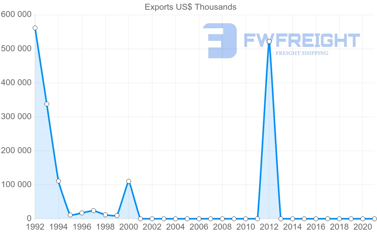 Shipping company from Australia to Sudan