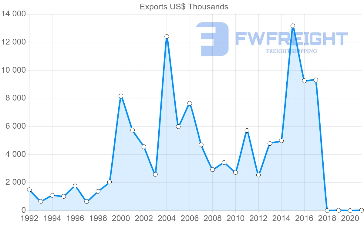 Shipping company from Australia to Suriname