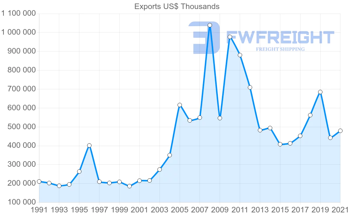 Shipping company from Australia to Sweden