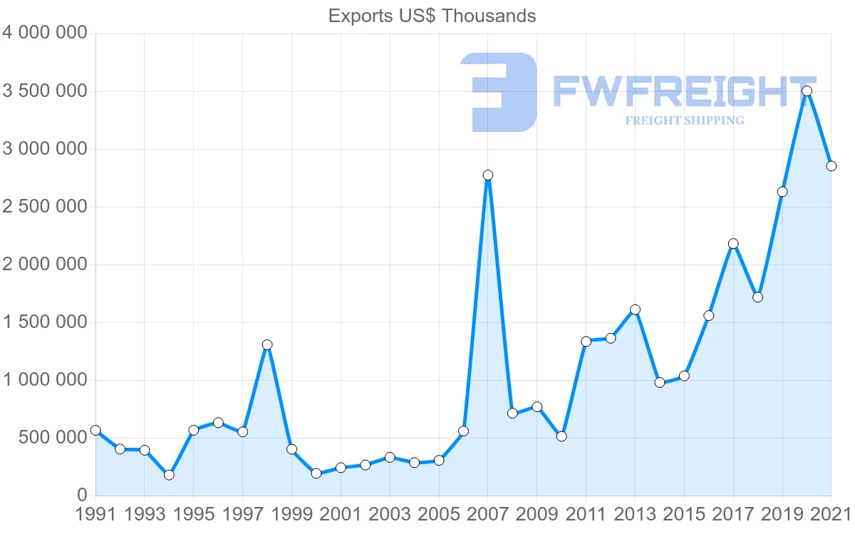 Shipping company from Australia to Switzerland