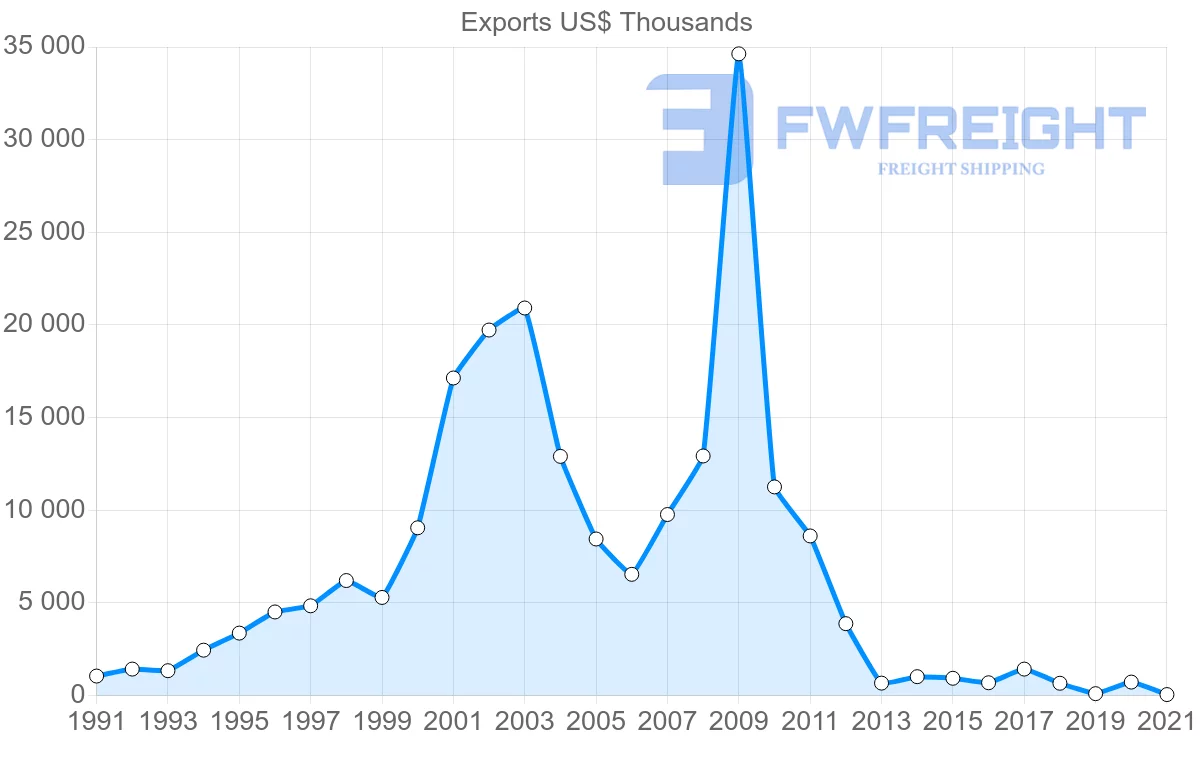 Shipping company from Australia to Syria