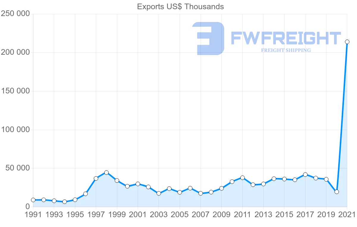 Shipping company from Australia to Trinidad and Tobago