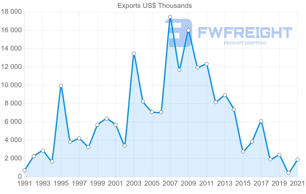 Shipping company from Australia to Tunisia