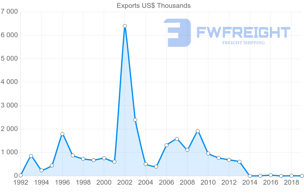 Shipping company from Australia to Turkmenistan