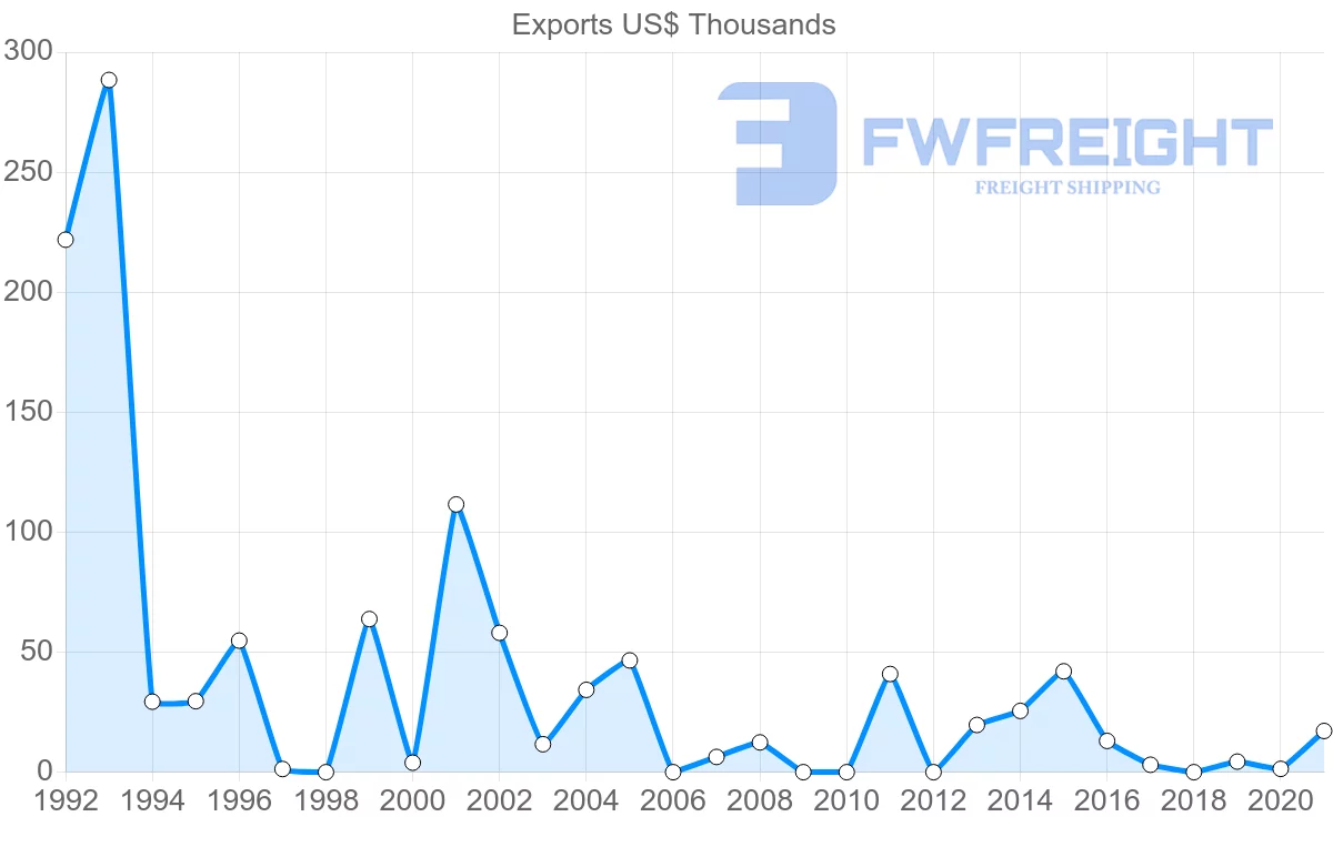 Shipping company from Australia to Turks and Caicos Islands
