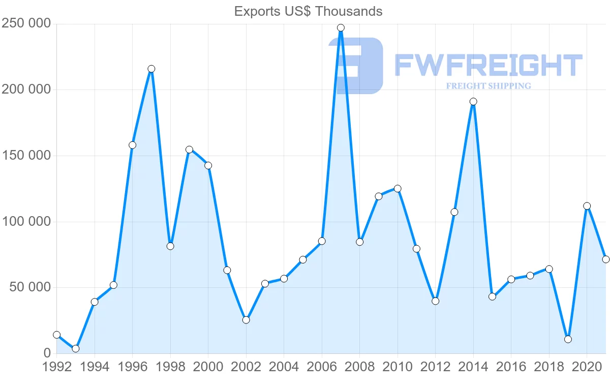 Shipping company from Australia to Ukraine