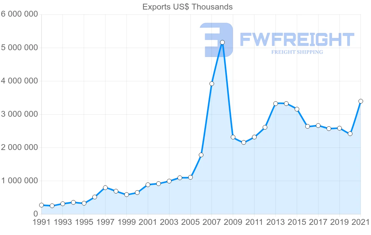 Shipping company from Australia to United Arab Emirates
