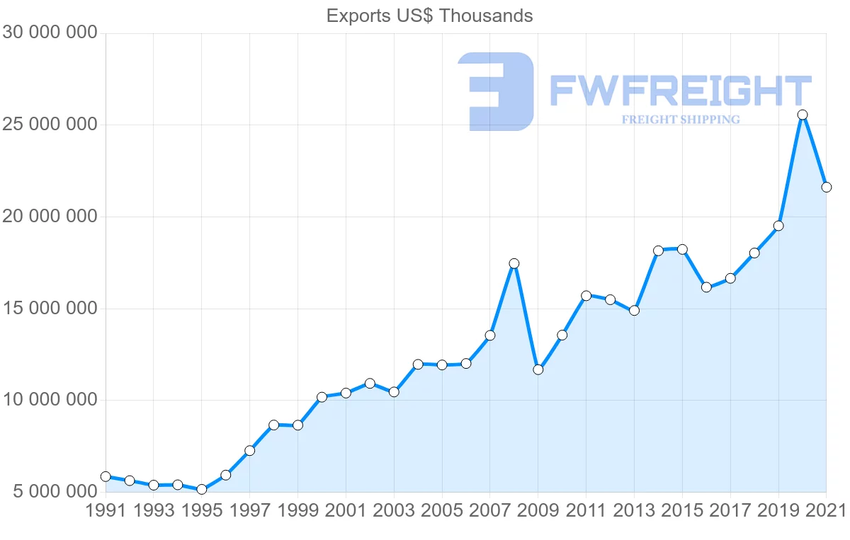 Shipping company from Australia to United States