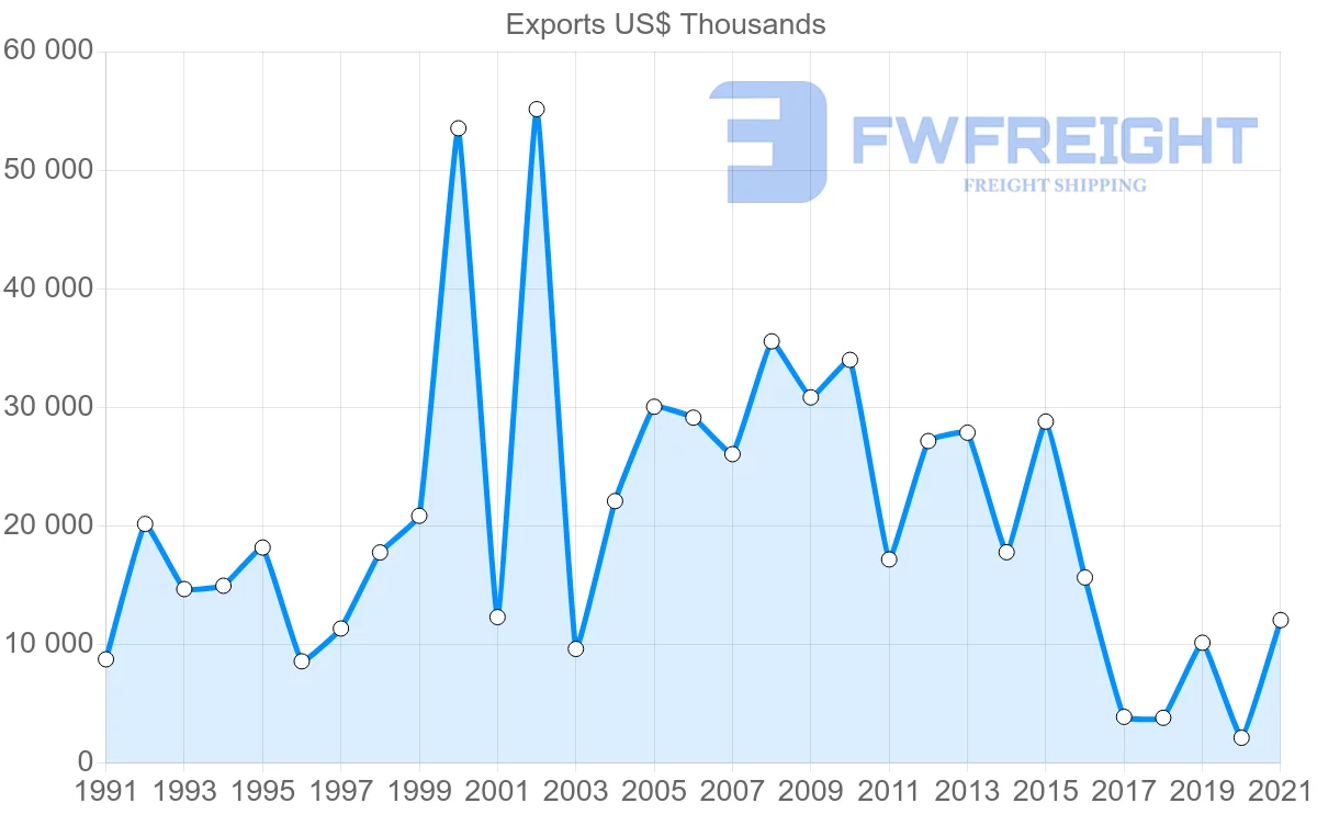 Shipping company from Australia to Venezuela