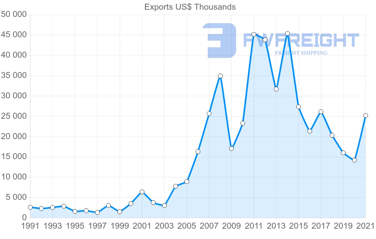 Shipping company from Australia to Zambia