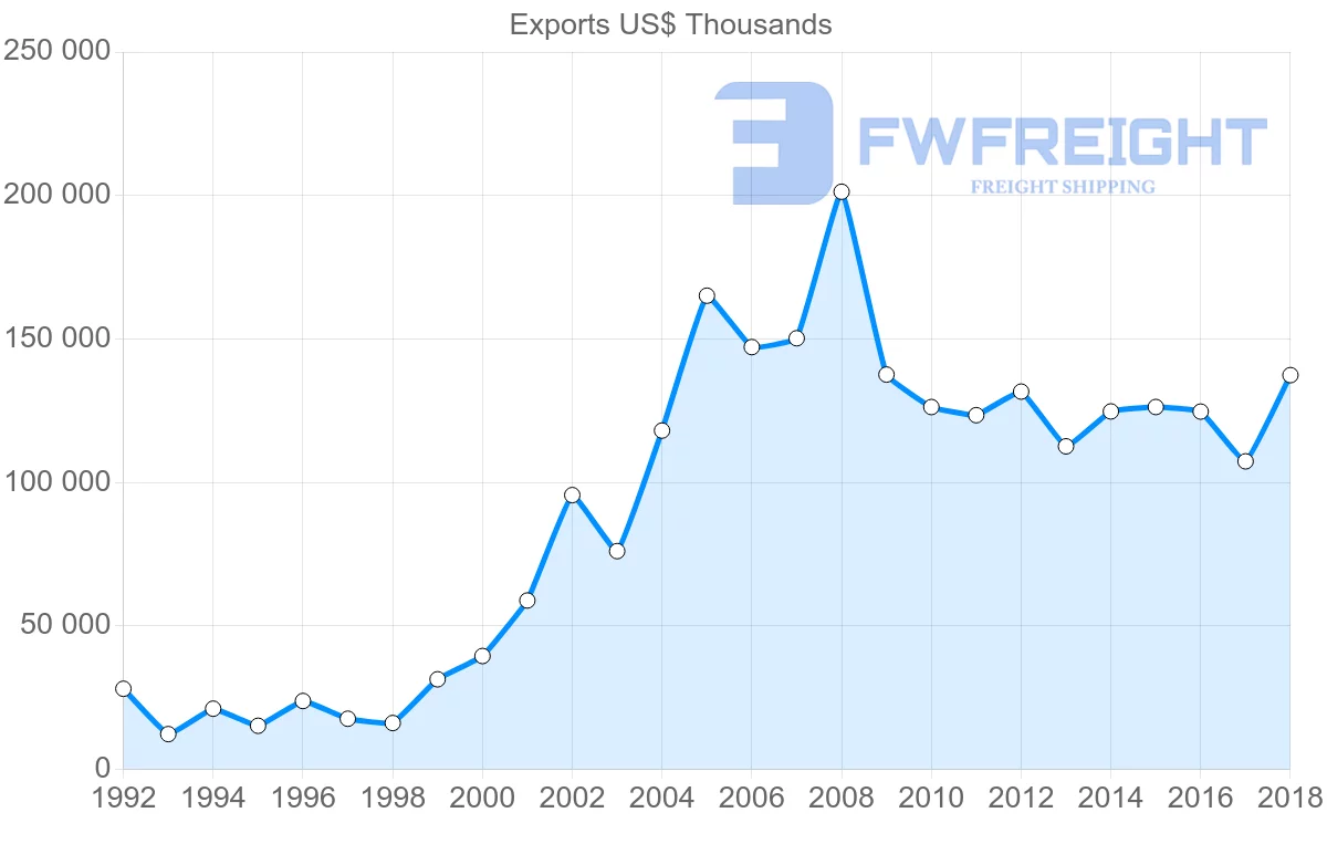 Shipping company from Austria to Albania