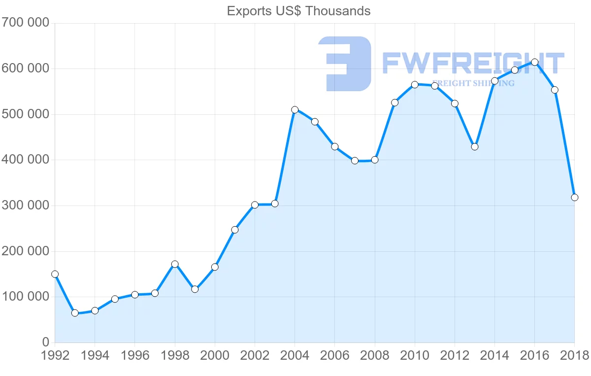 Shipping company from Austria to Algeria