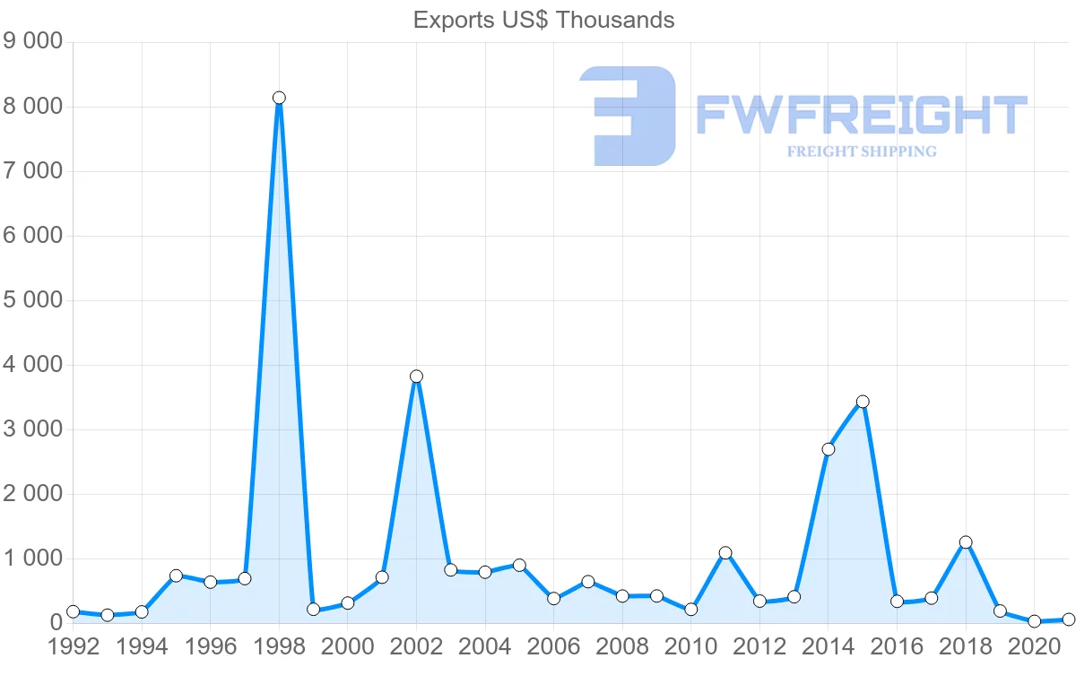 Shipping company from Austria to Antigua and Barbuda