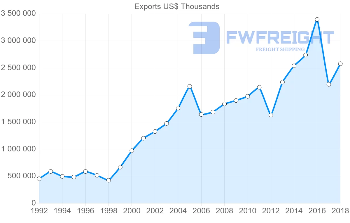 Shipping company from Austria to Australia
