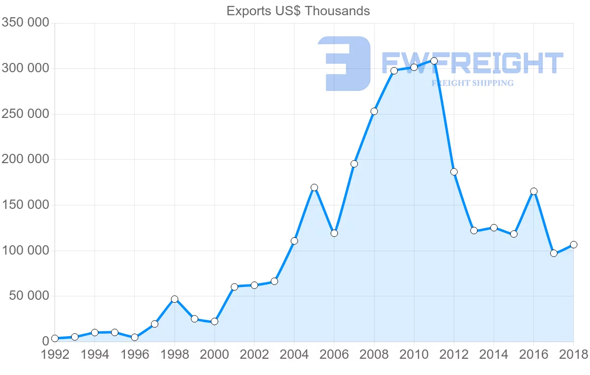 Shipping company from Austria to Azerbaijan