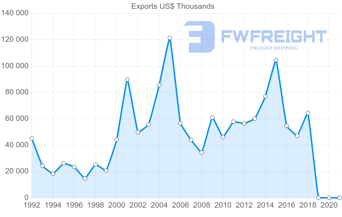 Shipping company from Austria to Bahrain