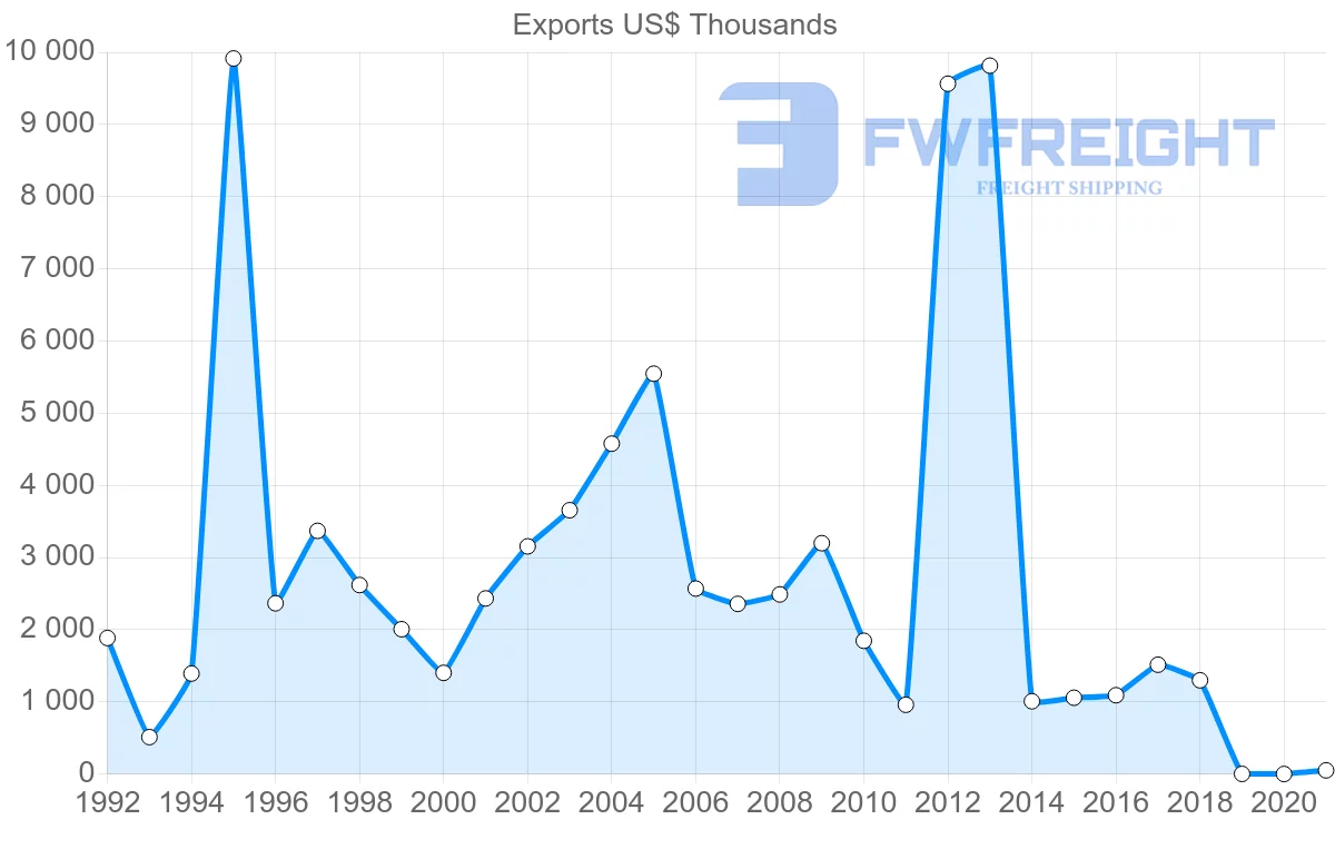Shipping company from Austria to Barbados