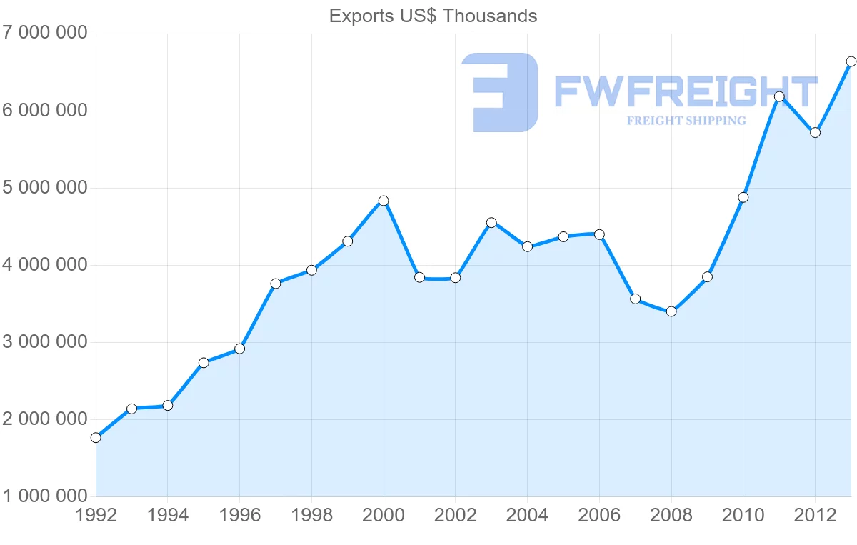 Shipping company from Austria to Belgium