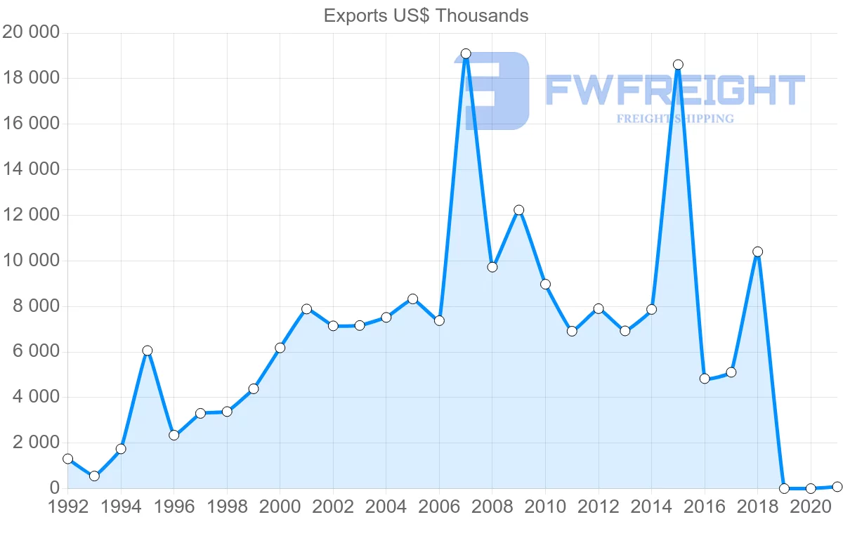 Shipping company from Austria to Belize