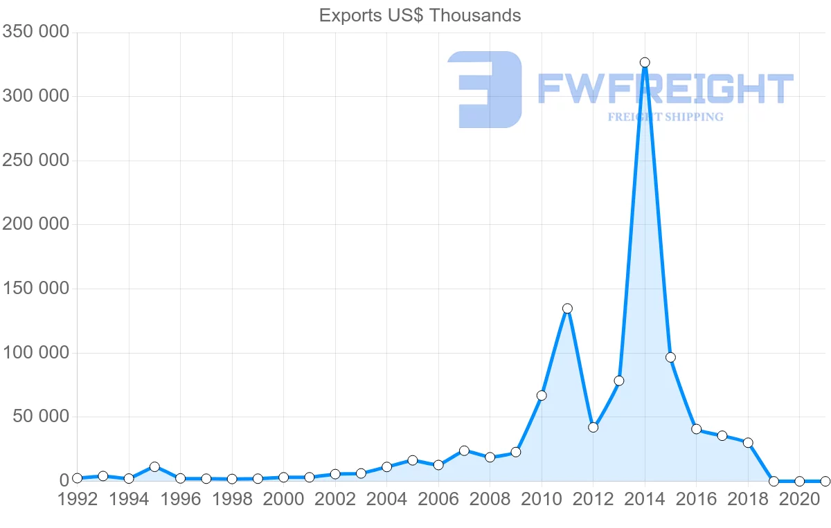 Shipping company from Austria to Bolivia