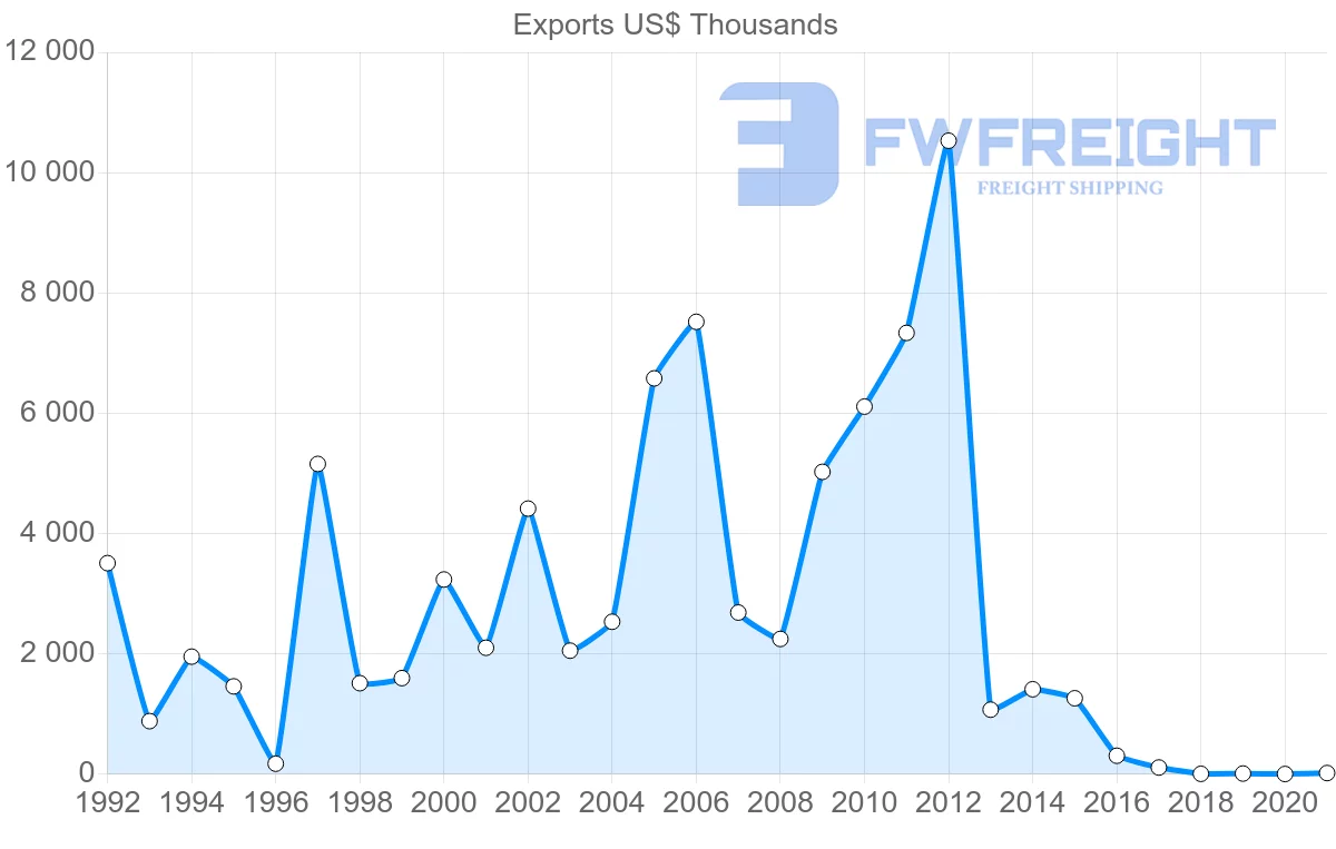 Shipping company from Austria to Botswana