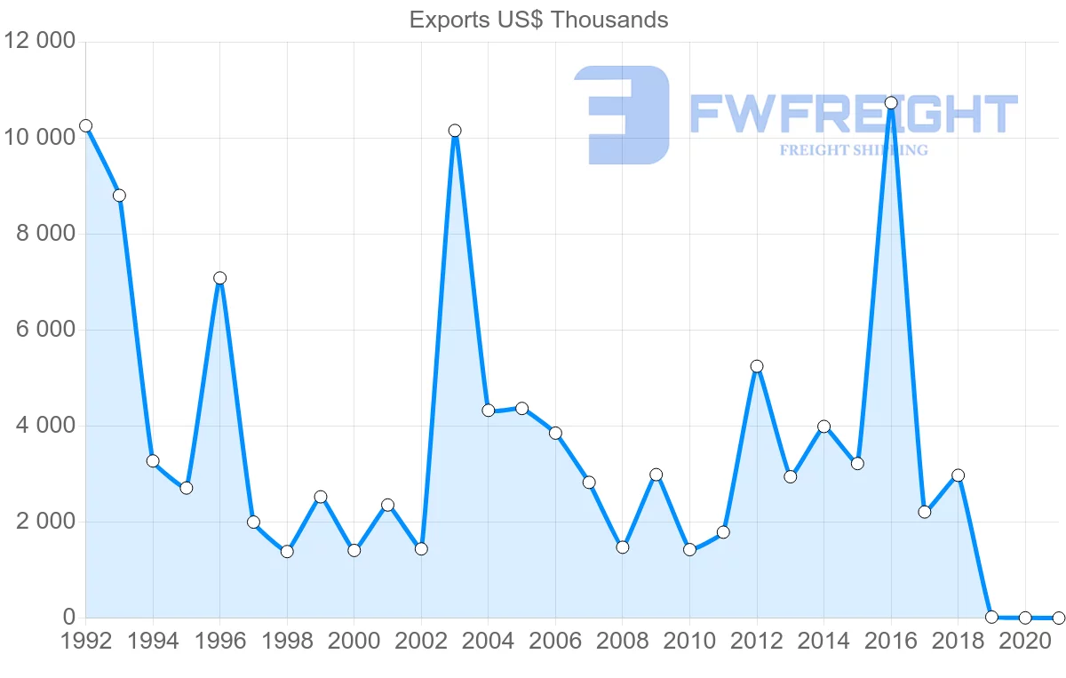 Shipping company from Austria to Brunei
