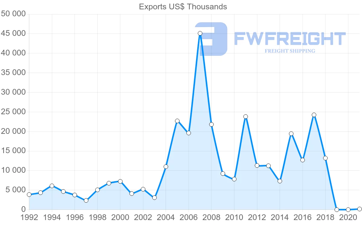 Shipping company from Austria to Cameroon