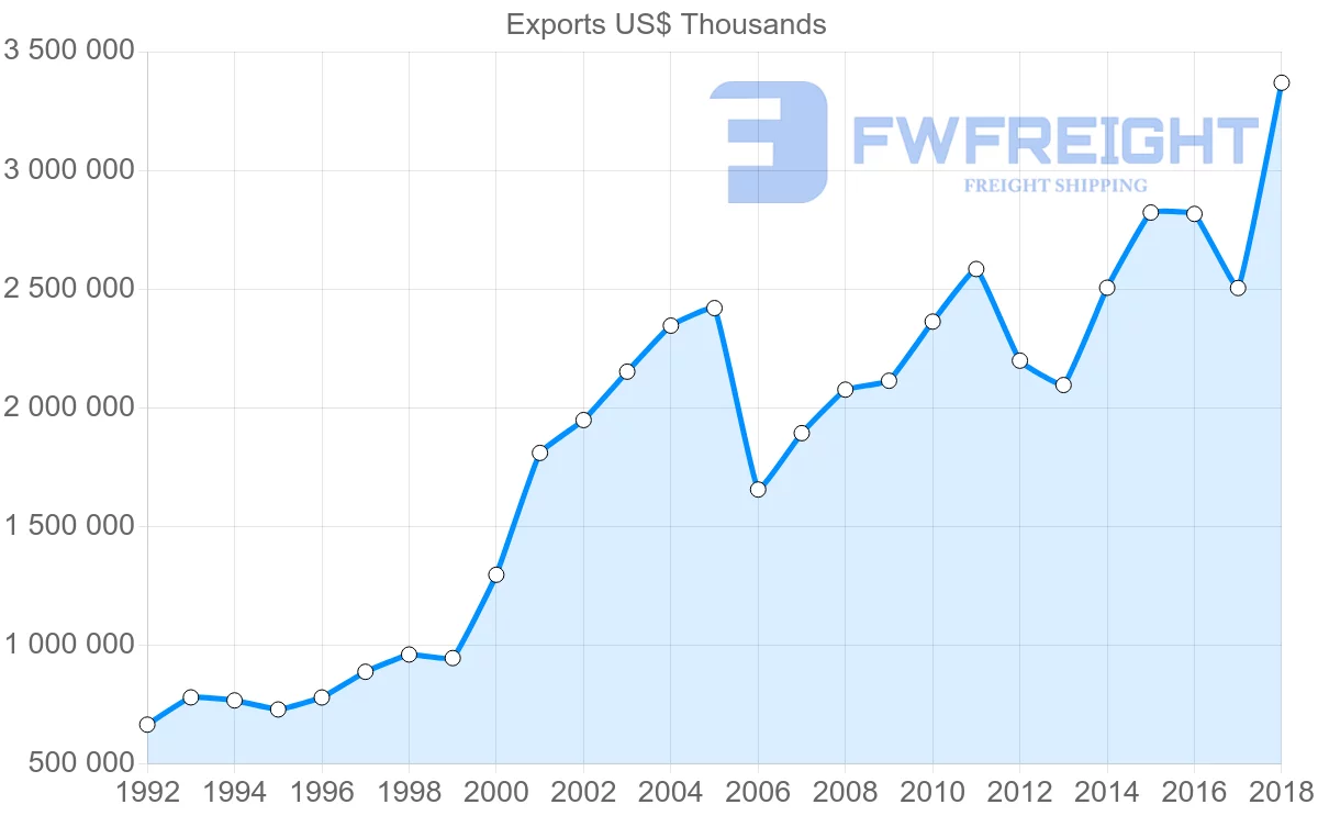 Shipping company from Austria to Canada