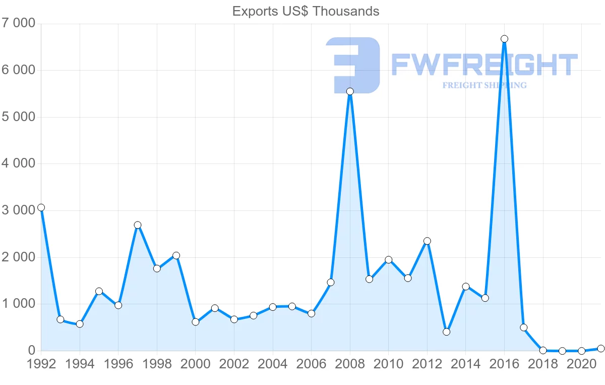 Shipping company from Austria to Cape Verde