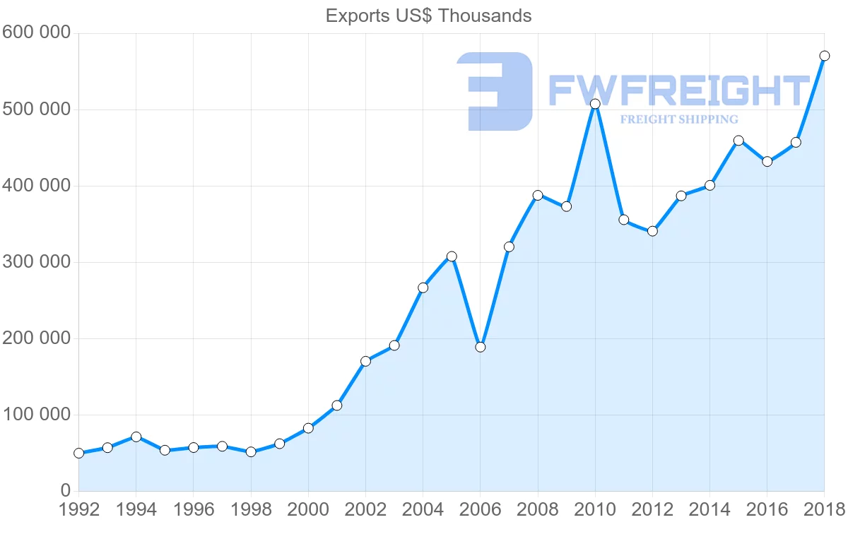 Shipping company from Austria to Chile